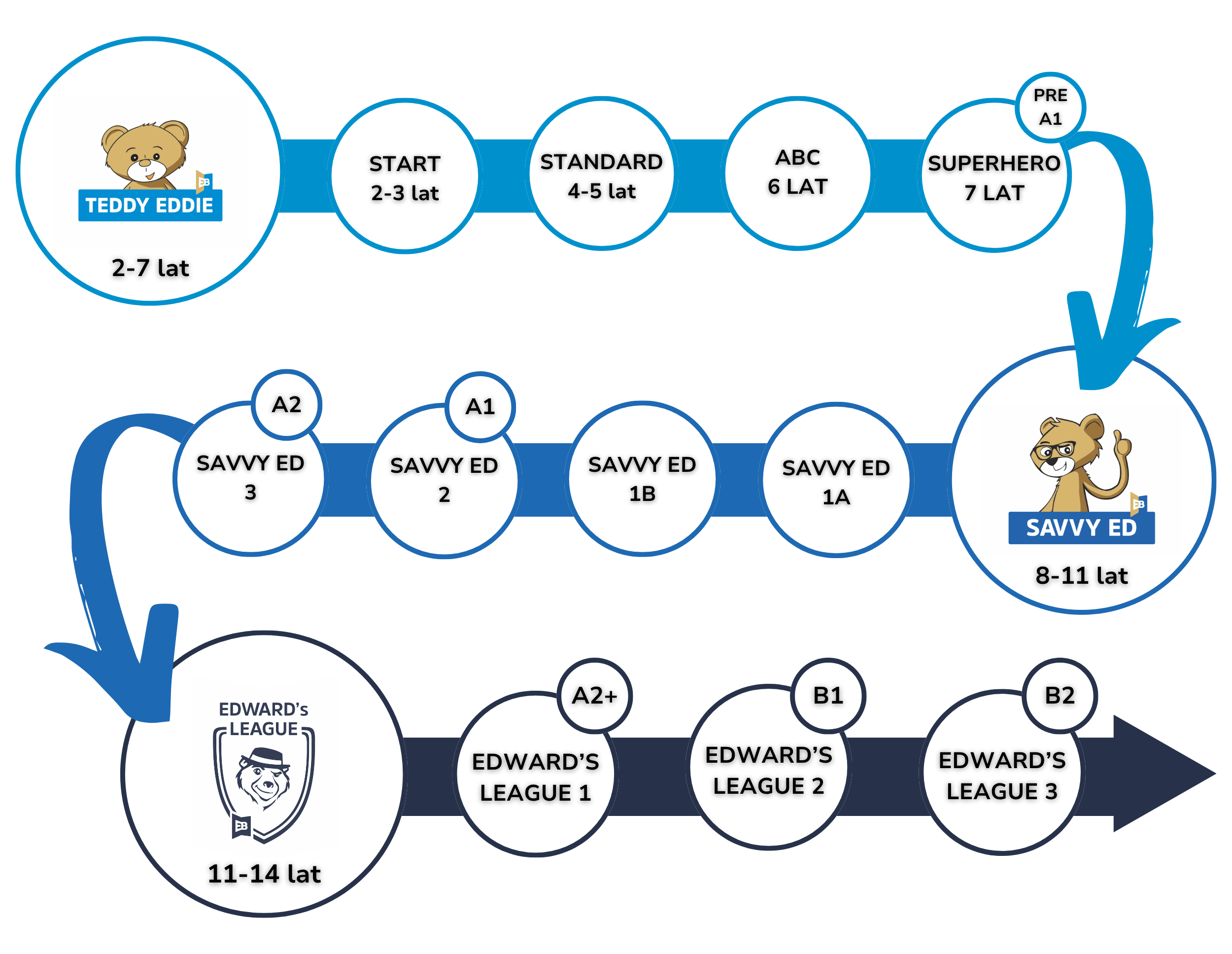 Ścieżka rozwoju – Teddy Eddie, Savvy Ed, Edward's League